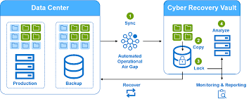 Dell Cyber Recovery Solution