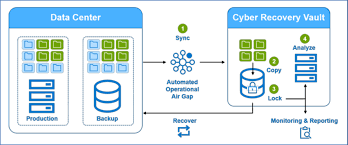 Dell Cyber Recovery