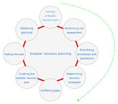 Disater Recovery Program Cyber Security