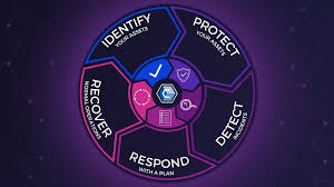 Phases Of A Recovery From A Cyber Attack