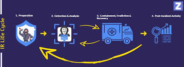 Post Cyber Incident Recovery