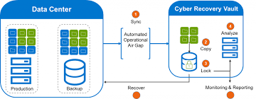 Power Protect Cyber Recovery Solution