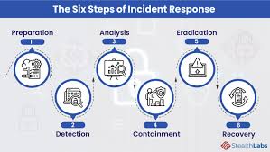 Cyber Incident Management + Recovery Plan