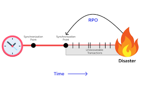 Cyber Recovery Point Objeective