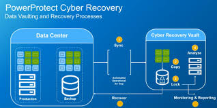 Dell EMC Cyber Recovery IBM Services Cyber Vault