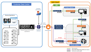 Dell Technolgies Cyber Recovery