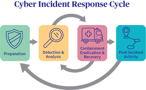 What Is The Main Purpose Of Cyber Incident Recovery