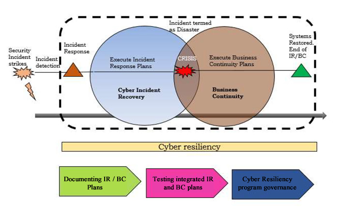 Business Continuity And Disaster Recovery In Cyber Security