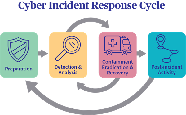 Cyber Incident Management + Recovery Planning