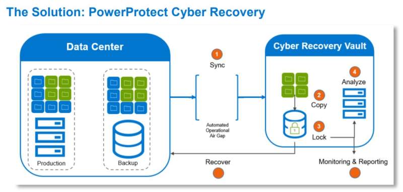 Cyber Recovery Automation