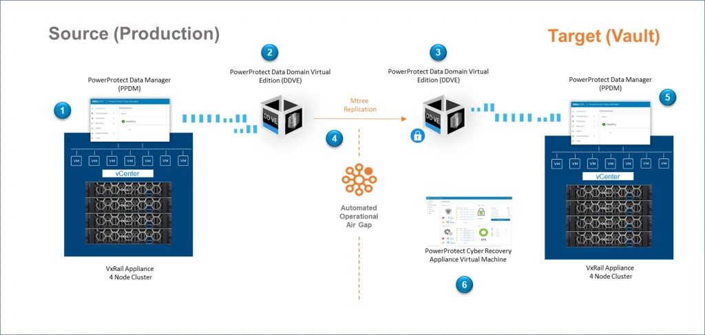 Cyber Recovery Dell Emc