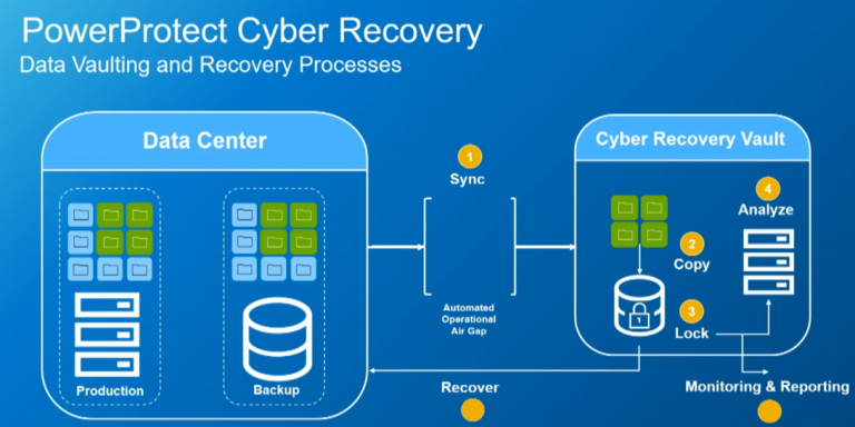 Cyber Recovery Dell