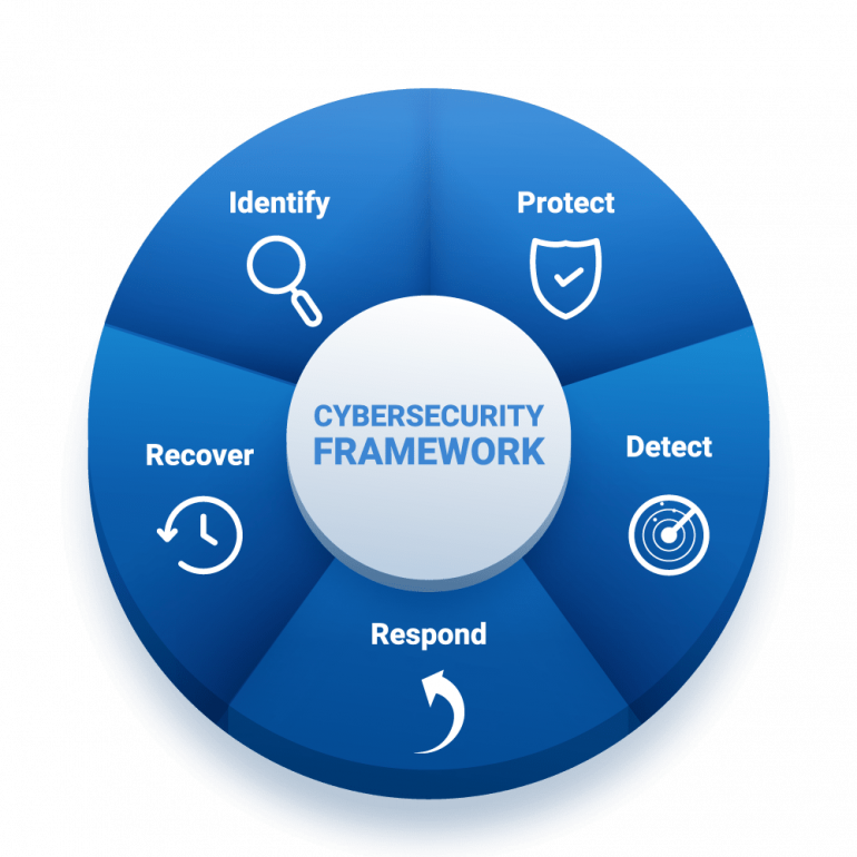 Cyber Response Recovery