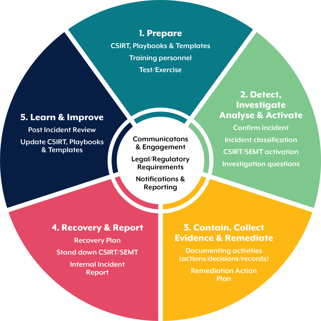 Cyber Security Recovery Plan Template