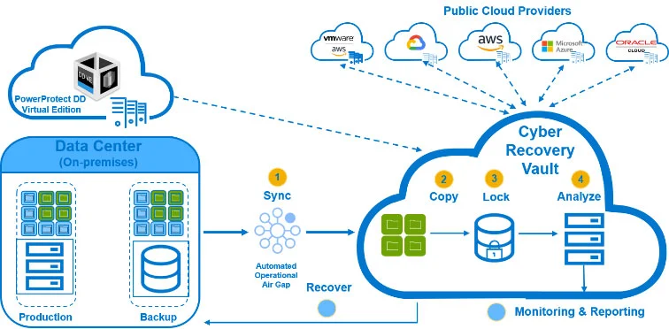 Dell Cyber Recovery Architecture