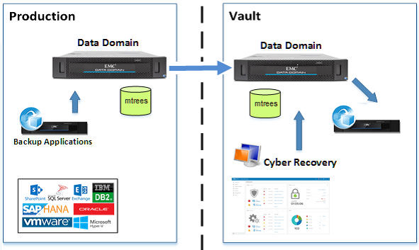 Dell Emc Cyber Recovery Air Gap