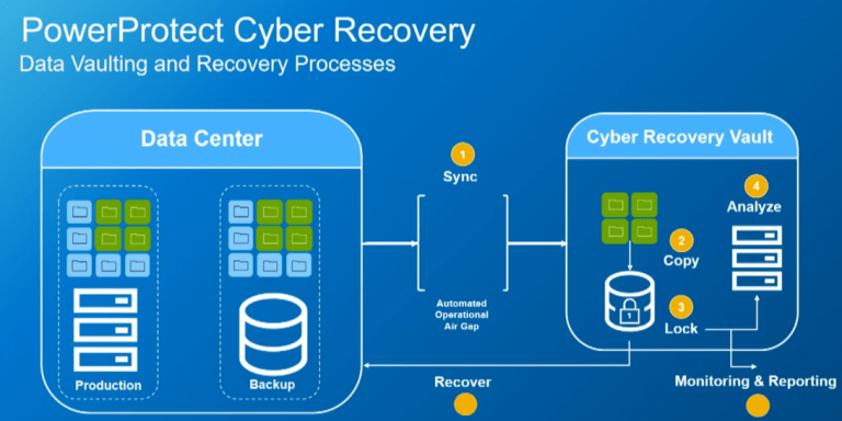 Dell Emc PowerProtect Cyber Recovery