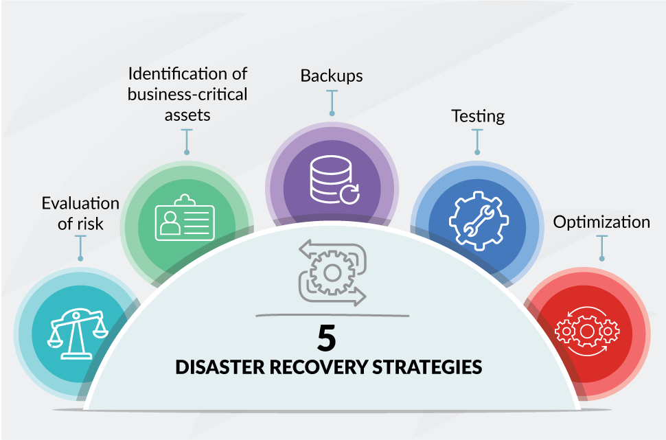 Disaster Recovery Plan Cyber Attacks