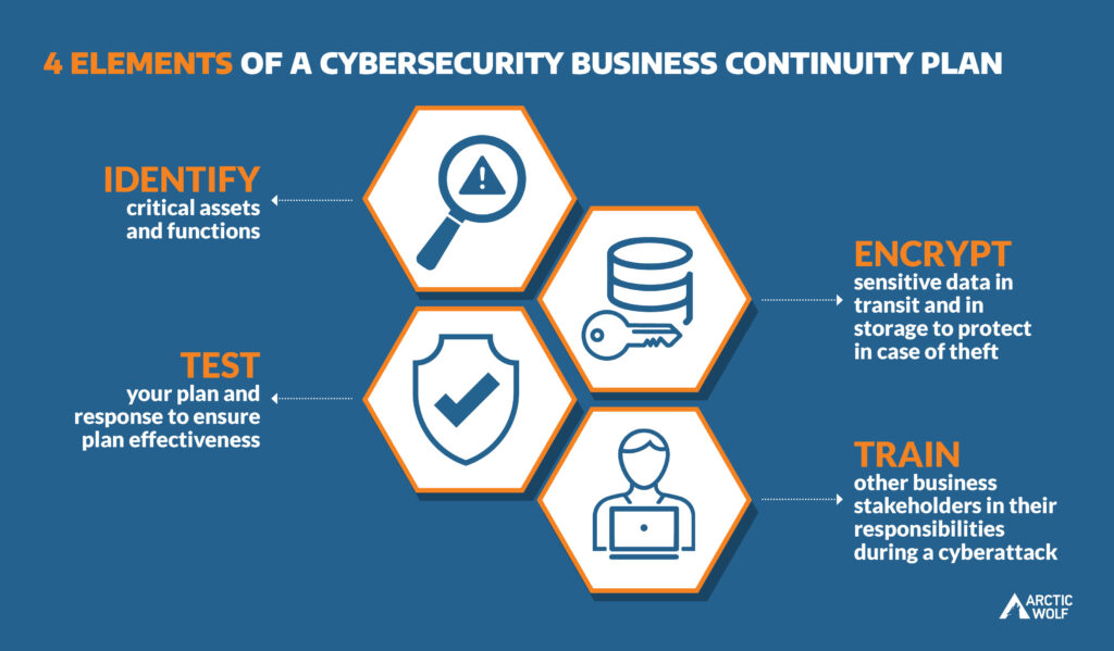 Disaster Recovery Plan For Cyber Attack