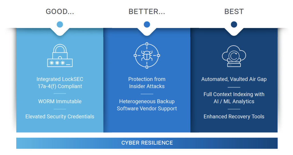 Power Protect Cyber Recovery