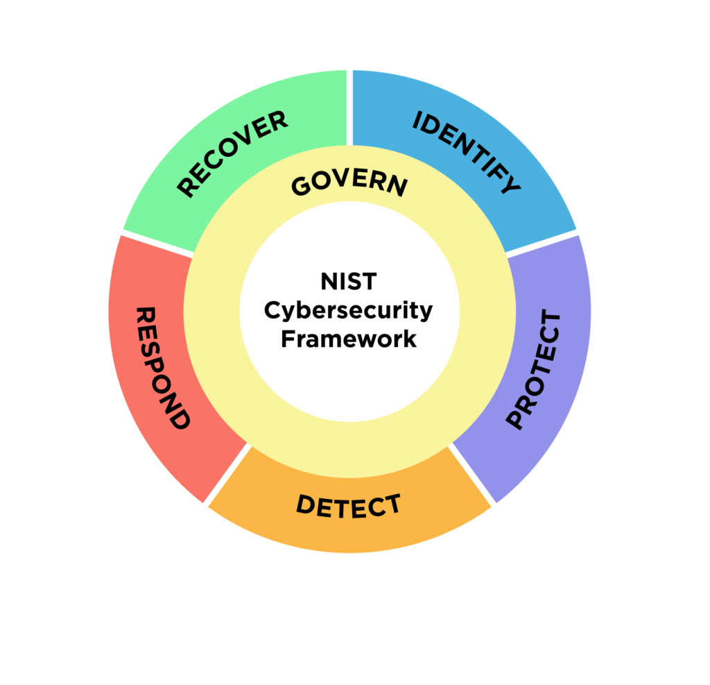 Recovery Planning Cyber Security Nist