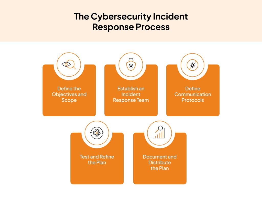 The Main Purpose Of Cyber Incident Recovery Is To Restore System To __.