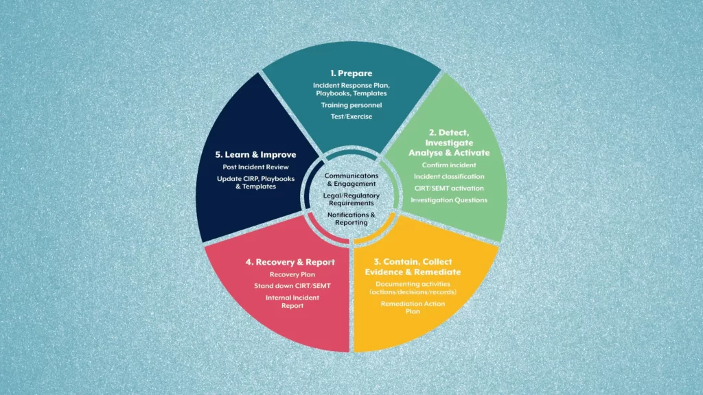 What Is Cyber Incident Recovery